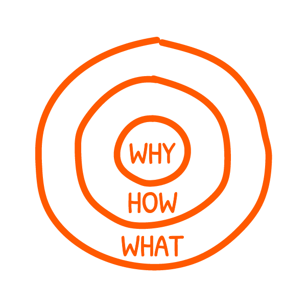 The Golden Circle: three concentric rings - WHY at the center, HOW in the middle, WHAT on the outside