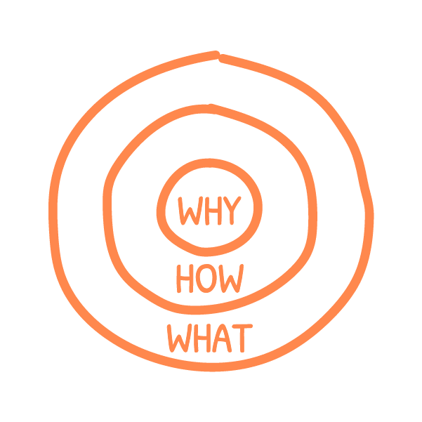 The Golden Circle + Human Brain - Start with Why
